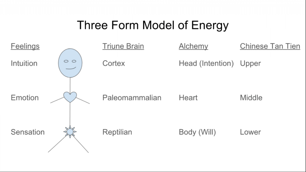 3form-model-of-energy-sexual_transmutation
